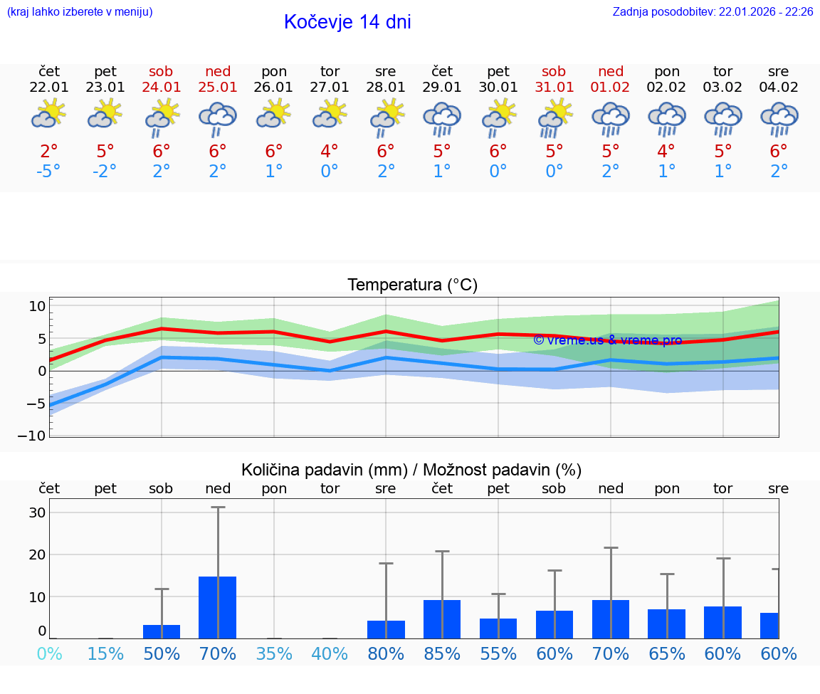 VREME 15 DNI  Kočevje