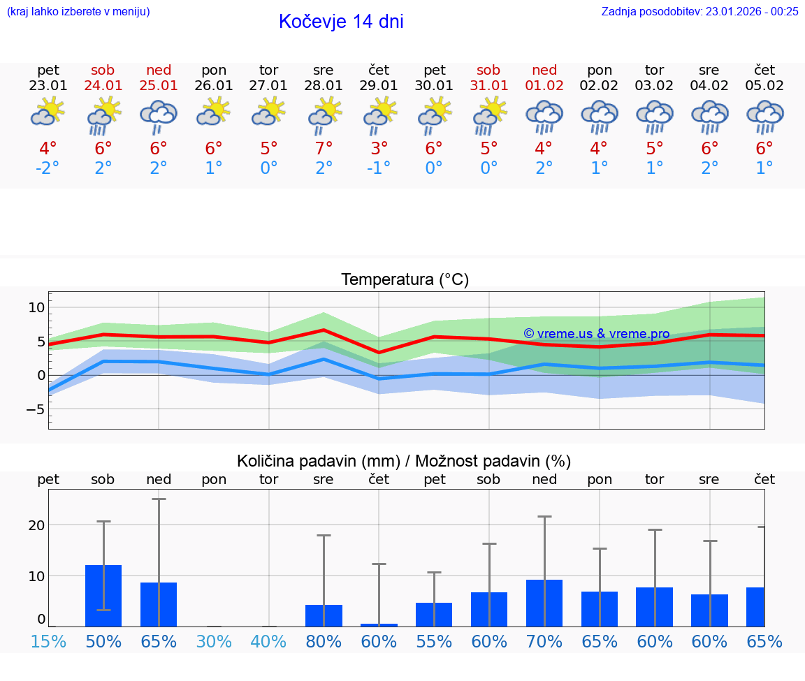 VREME 15 DNI  Kočevje