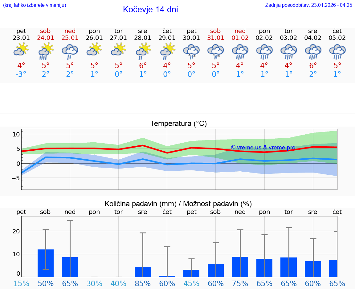 VREME 15 DNI  Kočevje