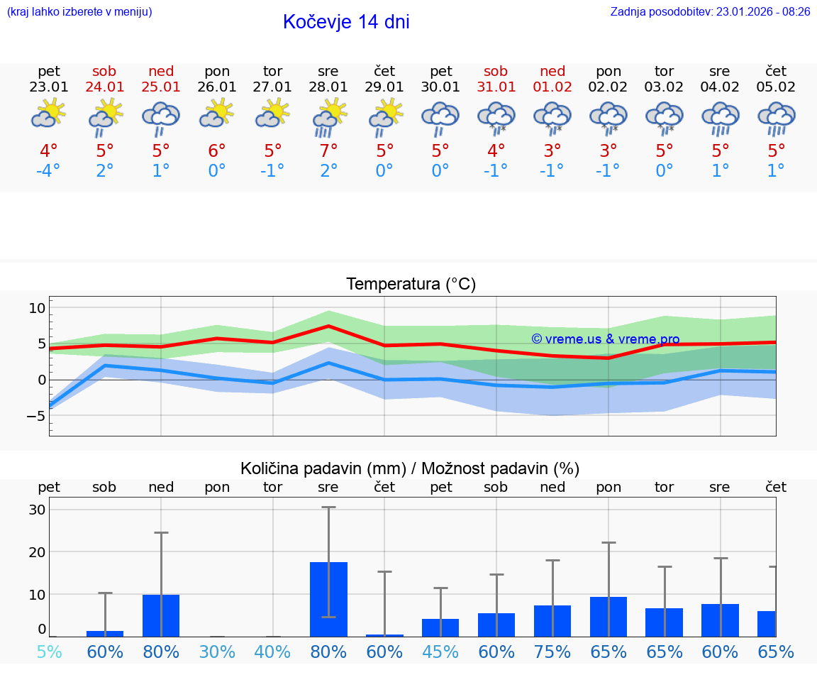 VREME 15 DNI  Kočevje