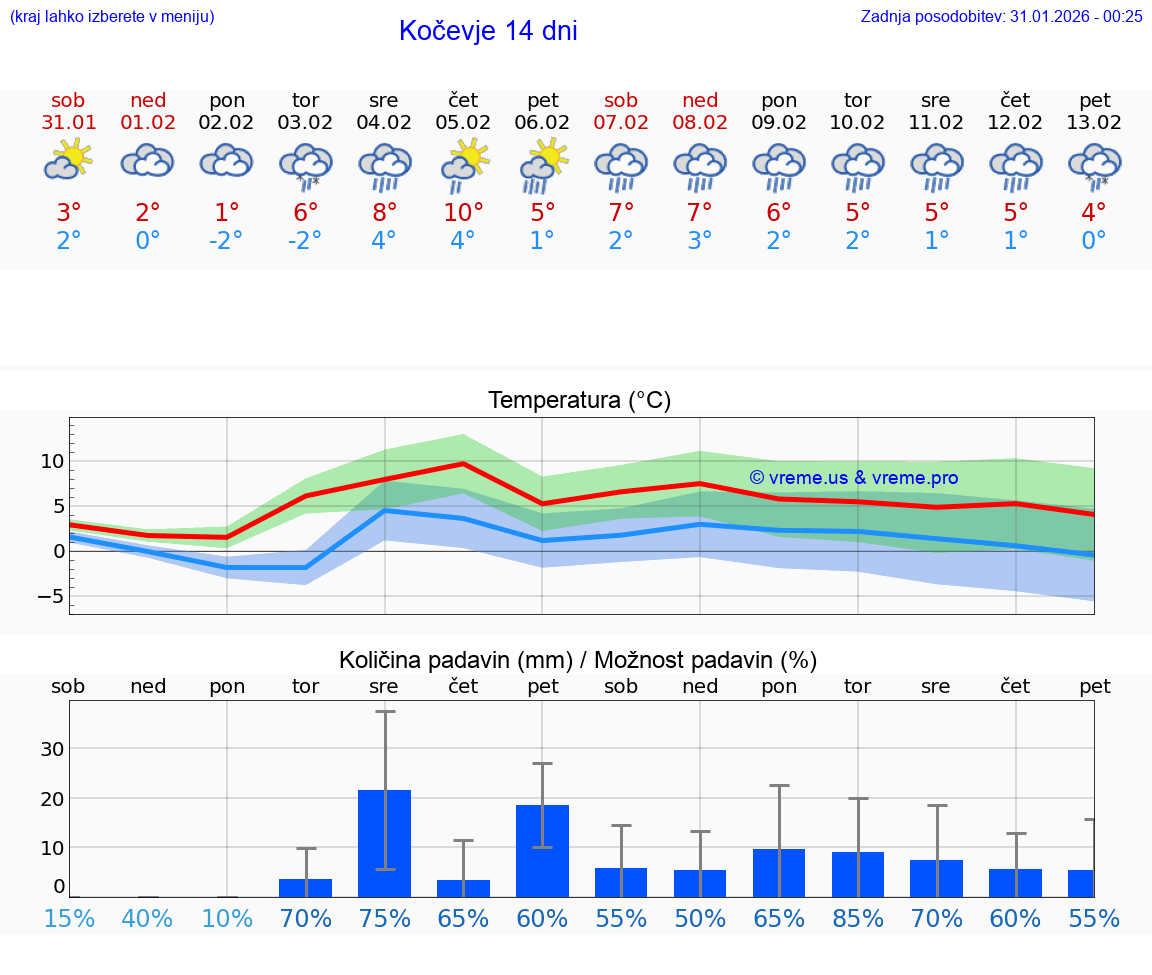 VREME 15 DNI  Kočevje