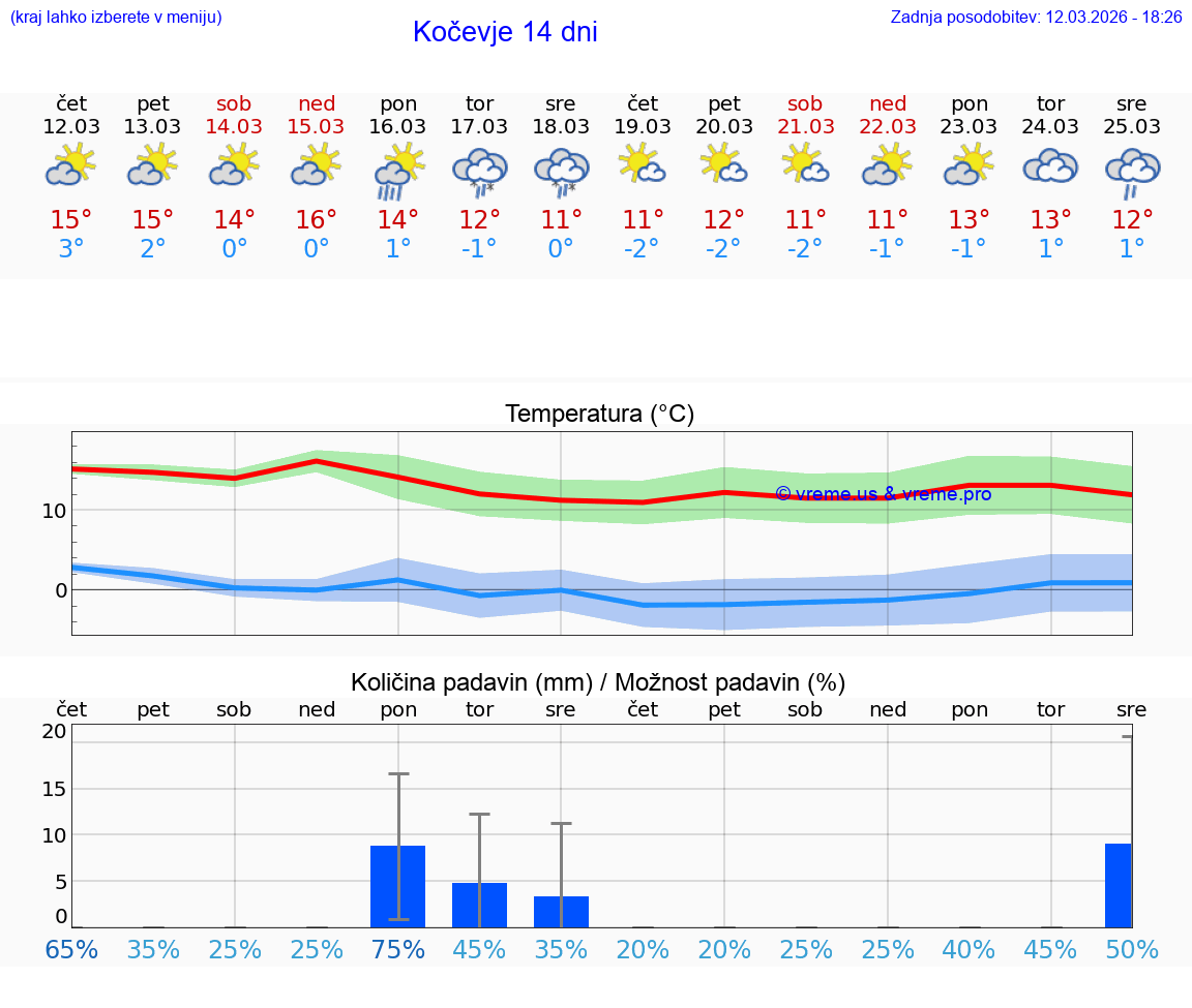 VREME 25 DNI  Kočevje