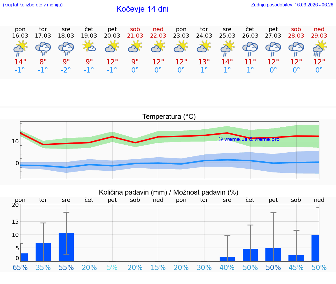 VREME 15 DNI  Kočevje