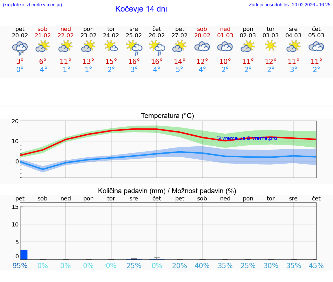 VREME 15 DNI  Kočevje