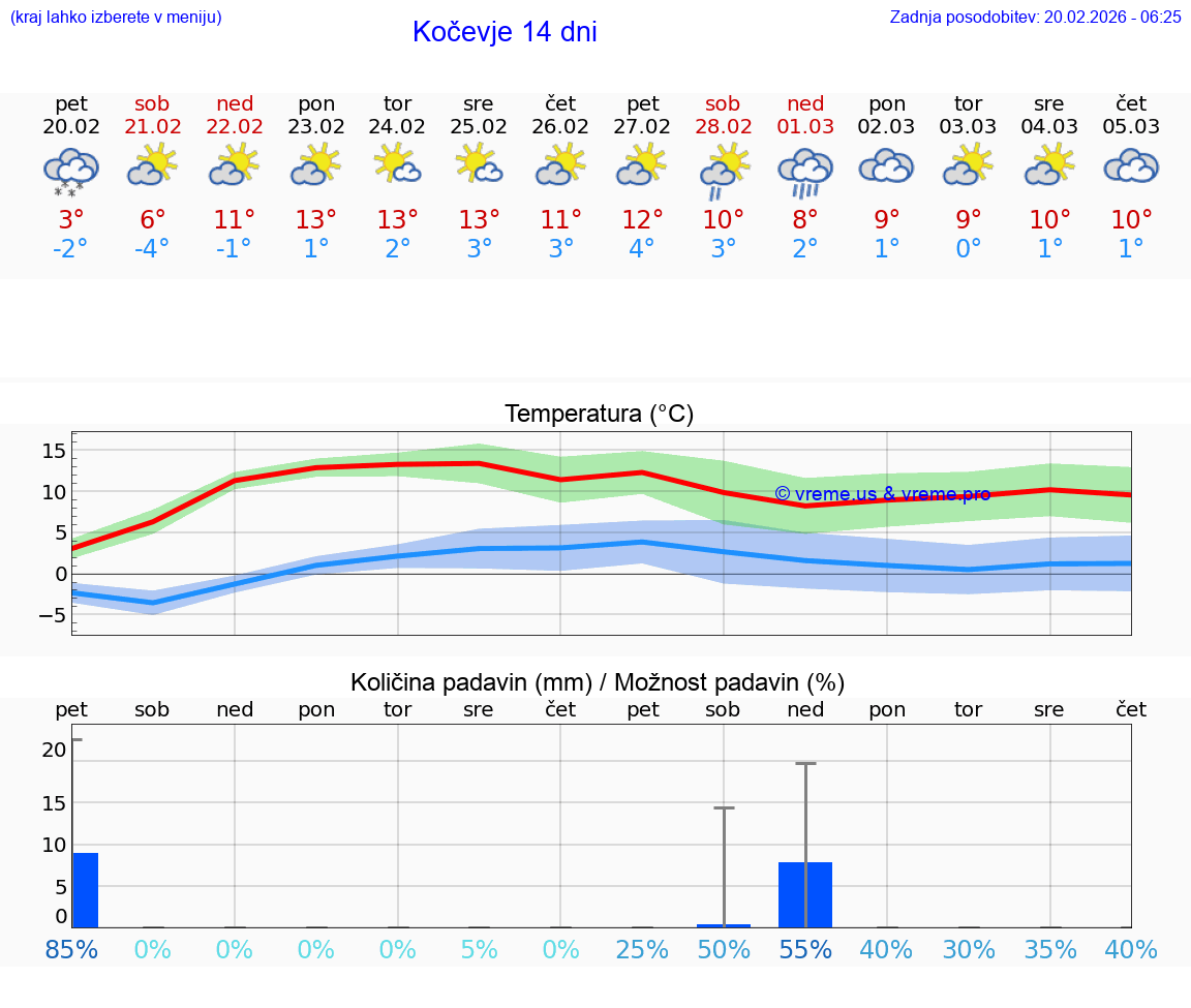 VREME 15 DNI  Kočevje