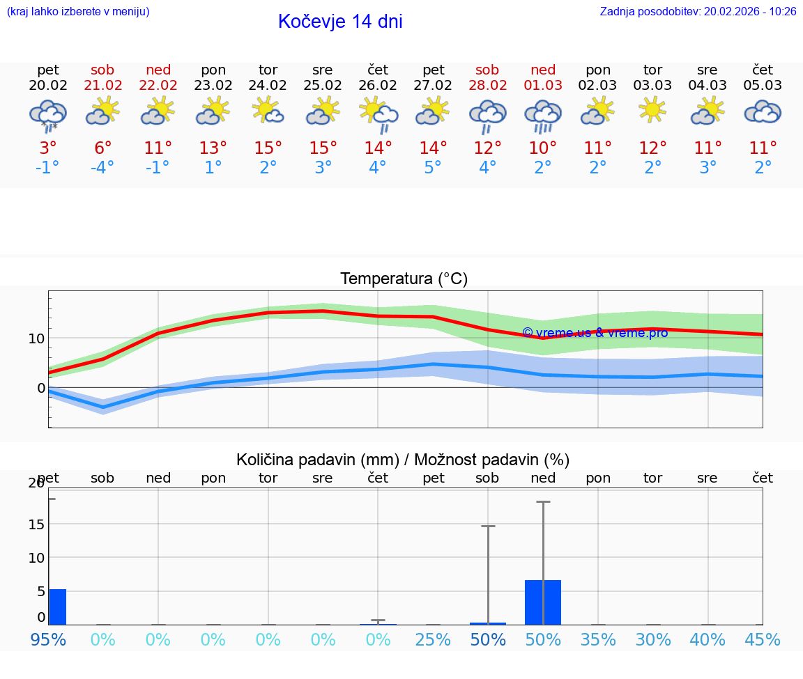 VREME 15 DNI  Kočevje