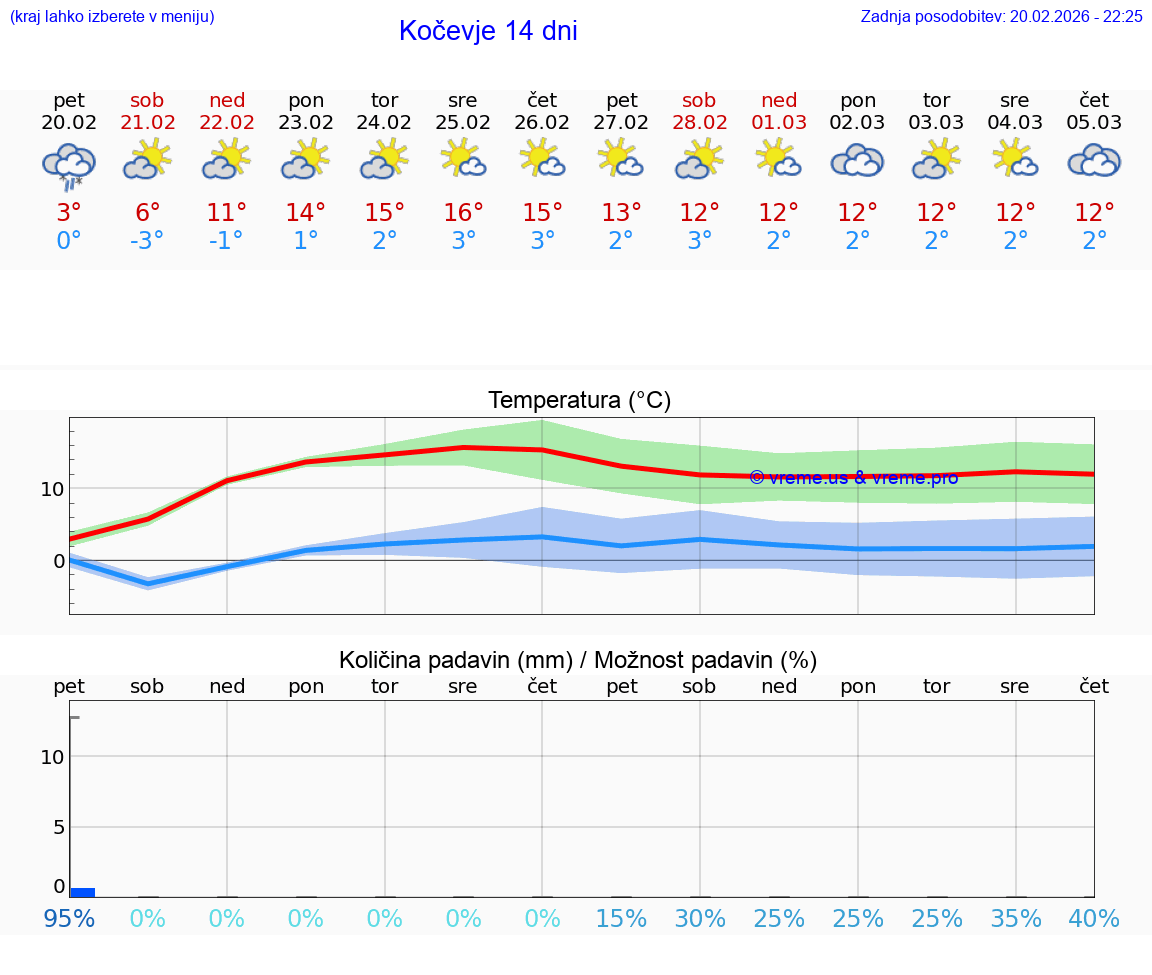 VREME 15 DNI  Kočevje