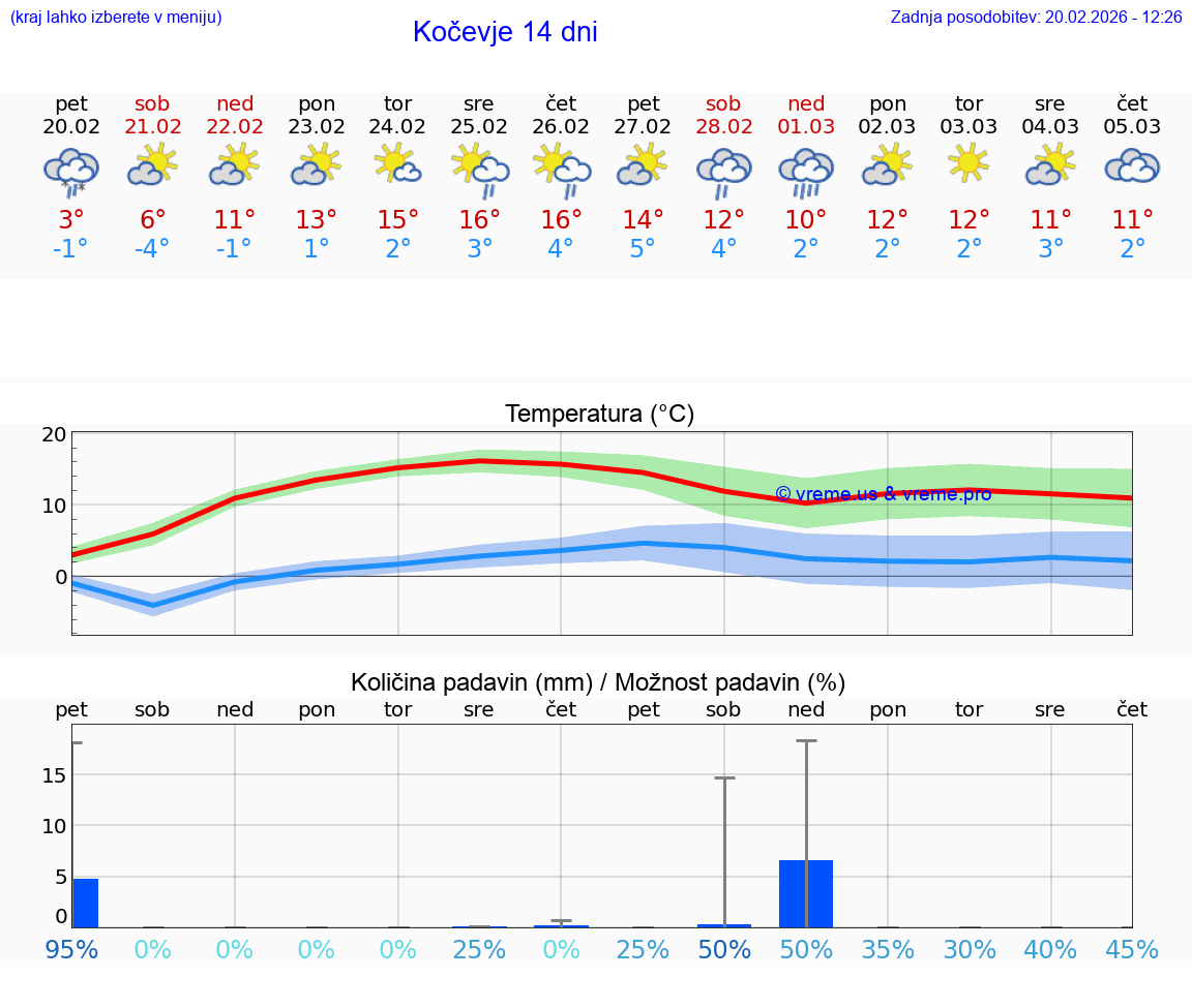 VREME 15 DNI  Kočevje