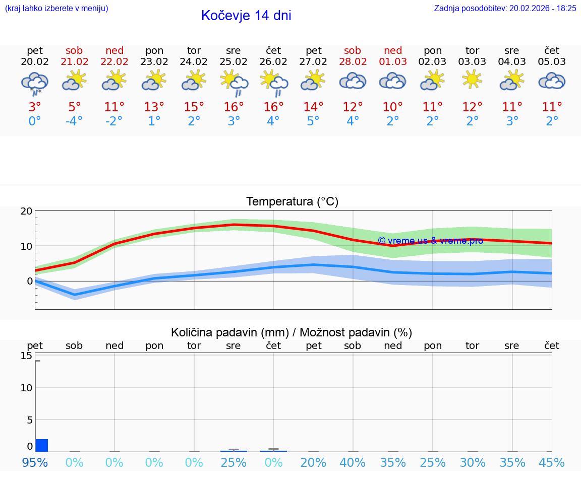 VREME 15 DNI  Kočevje