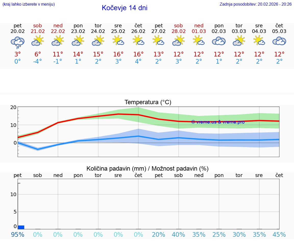 VREME 15 DNI  Kočevje