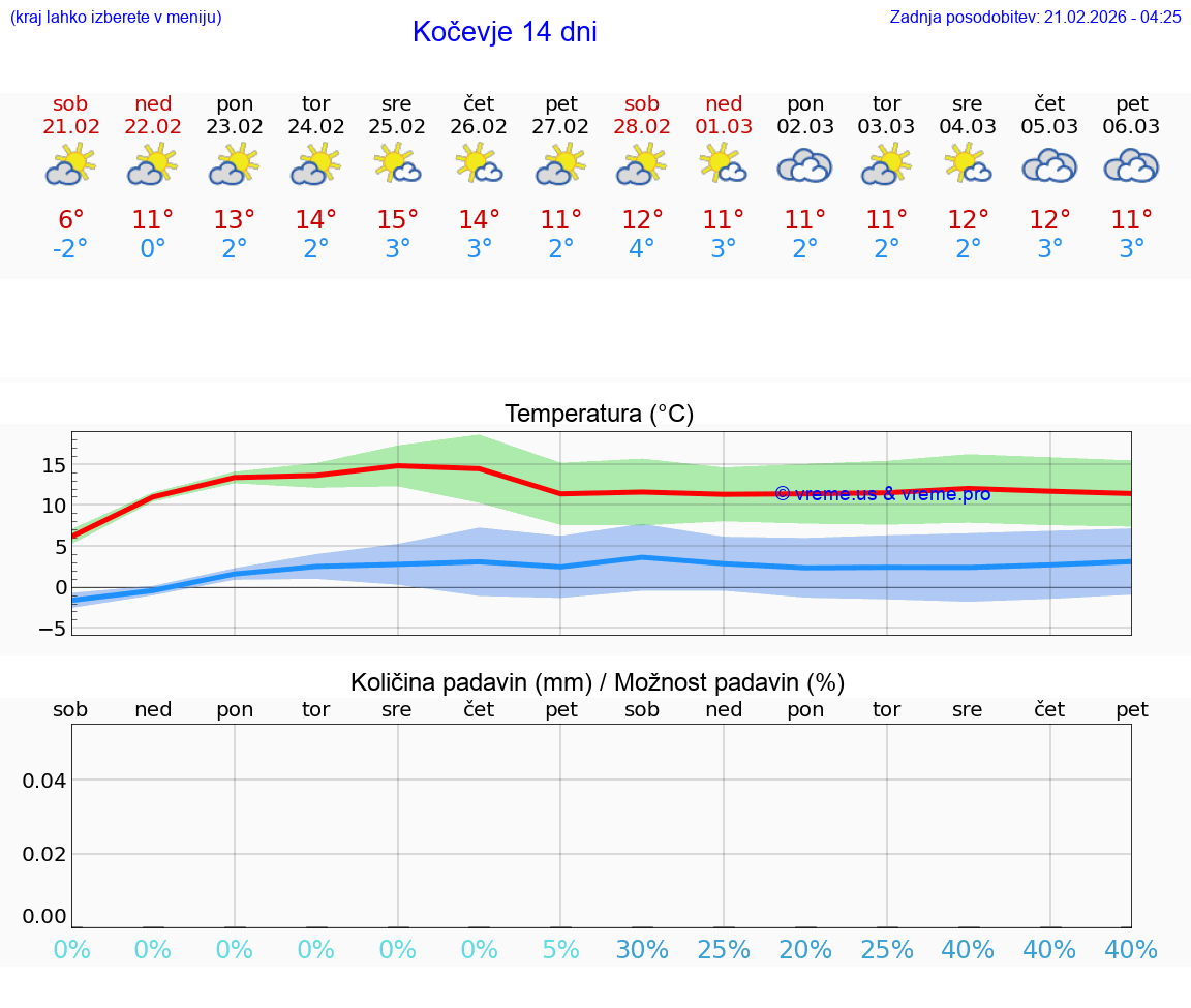 VREME 25 DNI  Kočevje