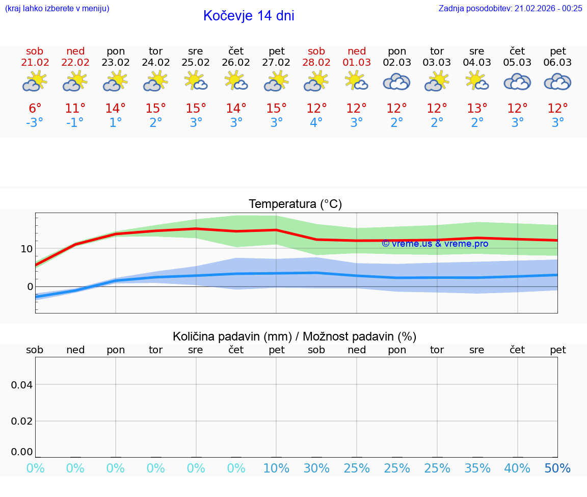 VREME 25 DNI  Kočevje