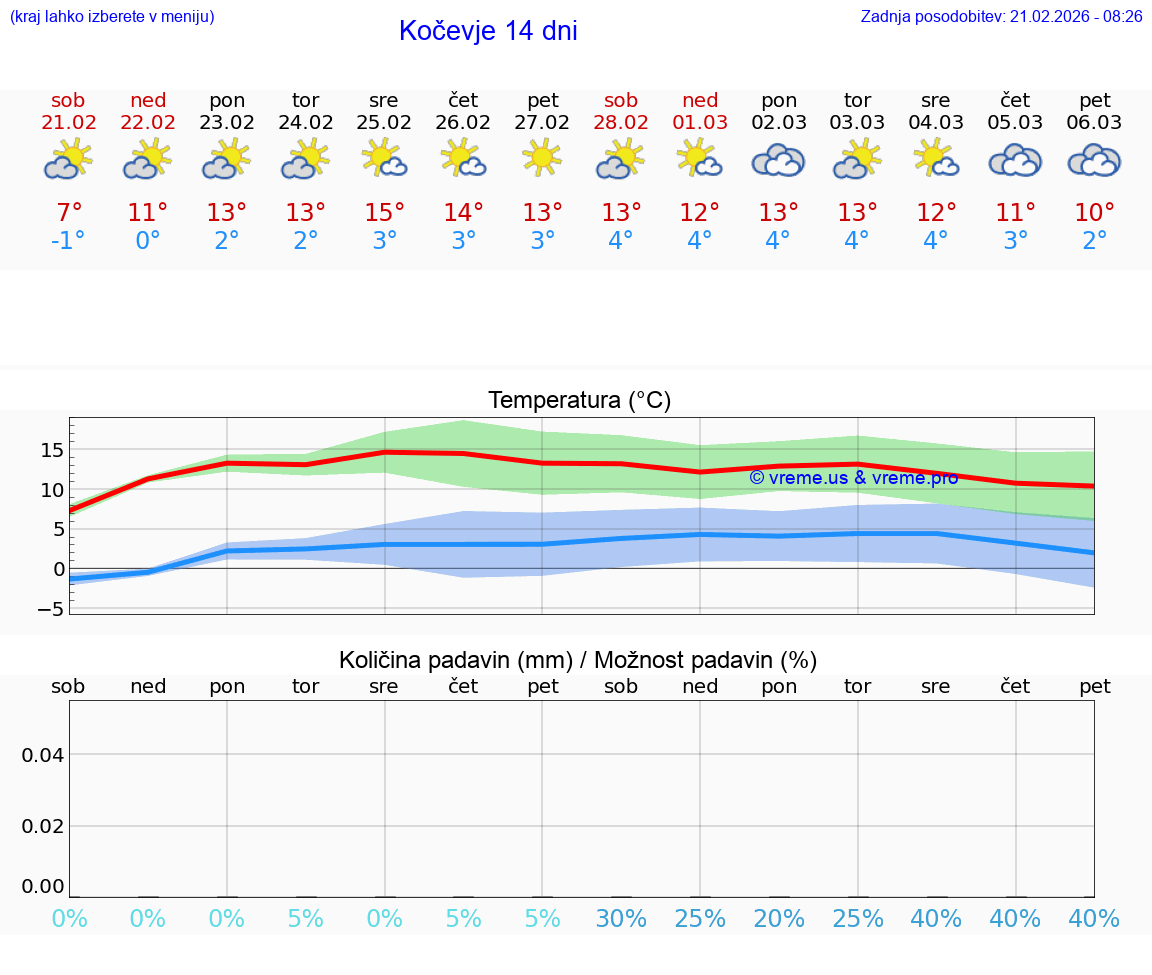 VREME 15 DNI  Kočevje