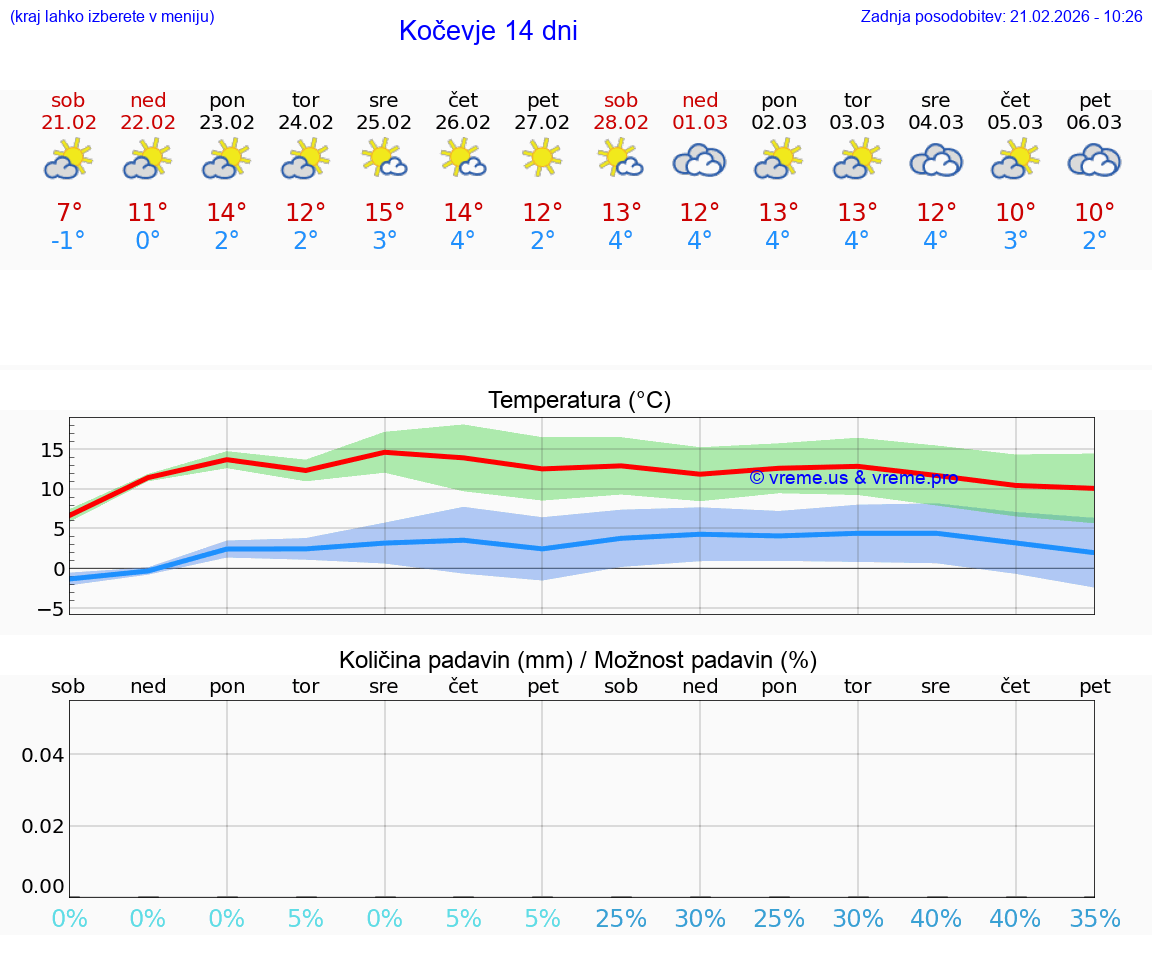 VREME 15 DNI  Kočevje