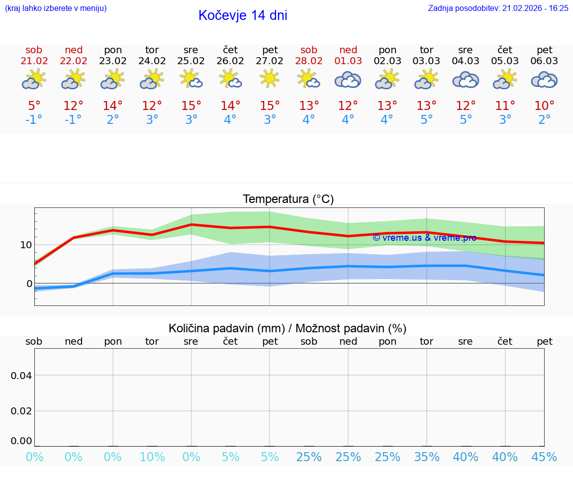 VREME 25 DNI  Kočevje