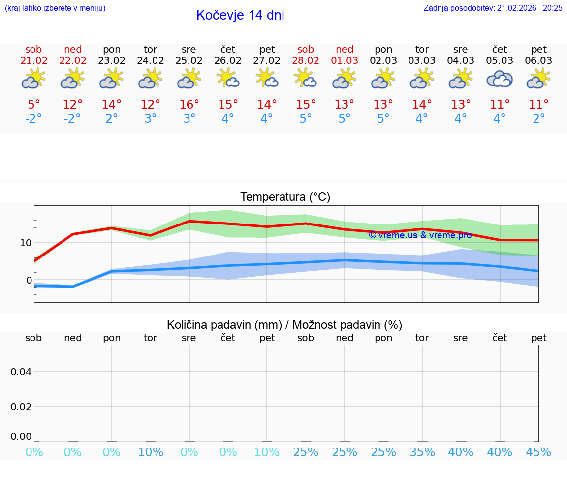 VREME 25 DNI  Kočevje