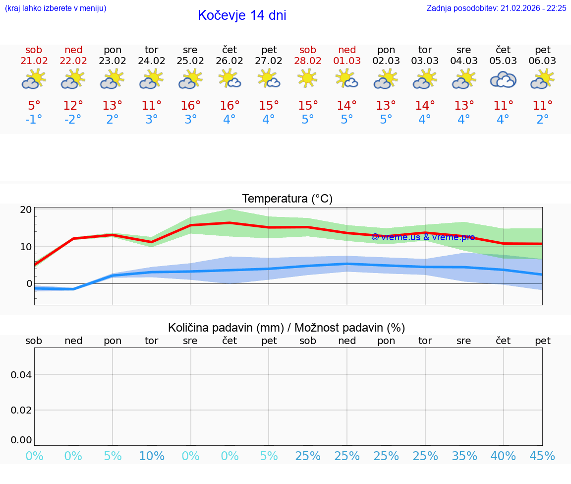 VREME 25 DNI  Kočevje