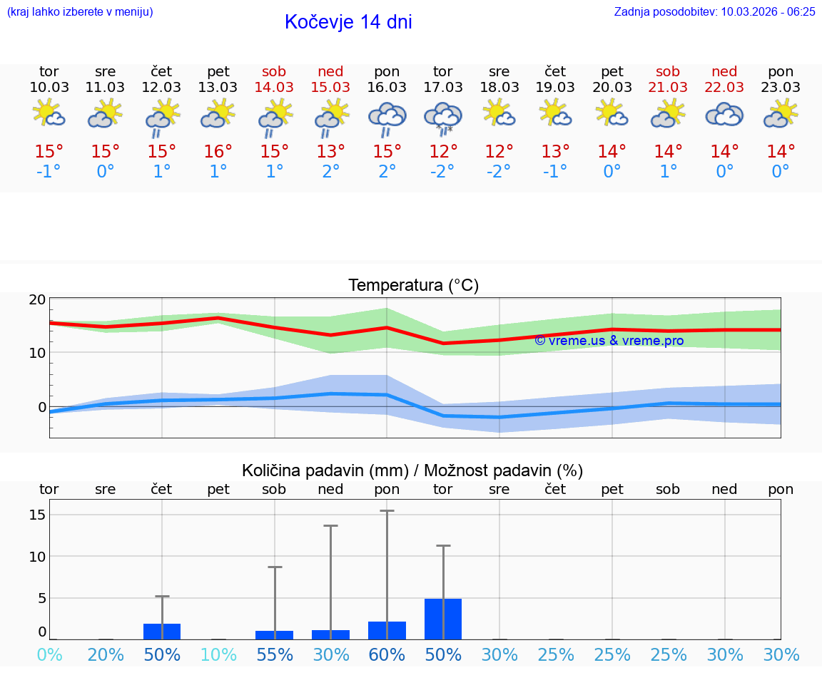 VREME 25 DNI  Kočevje