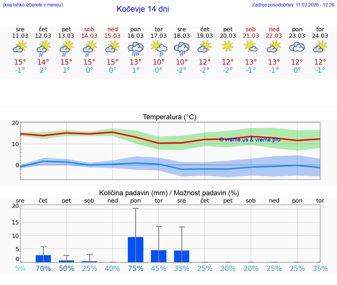 VREME 15 DNI  Kočevje