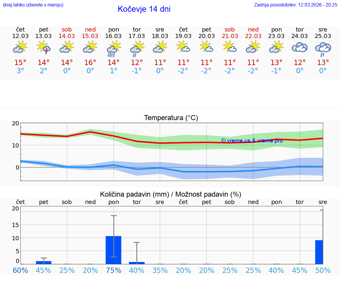VREME 25 DNI  Kočevje