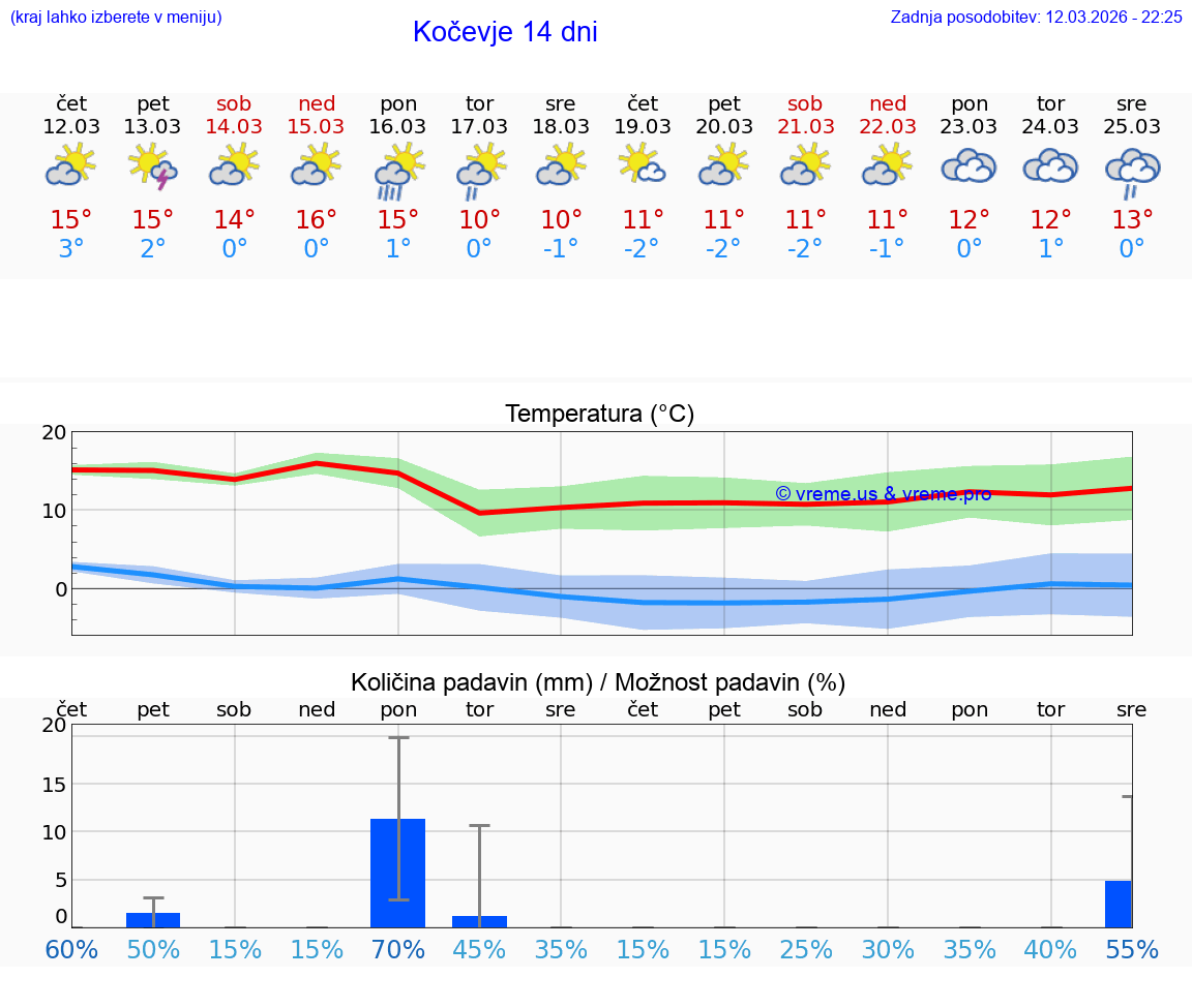 VREME 25 DNI  Kočevje