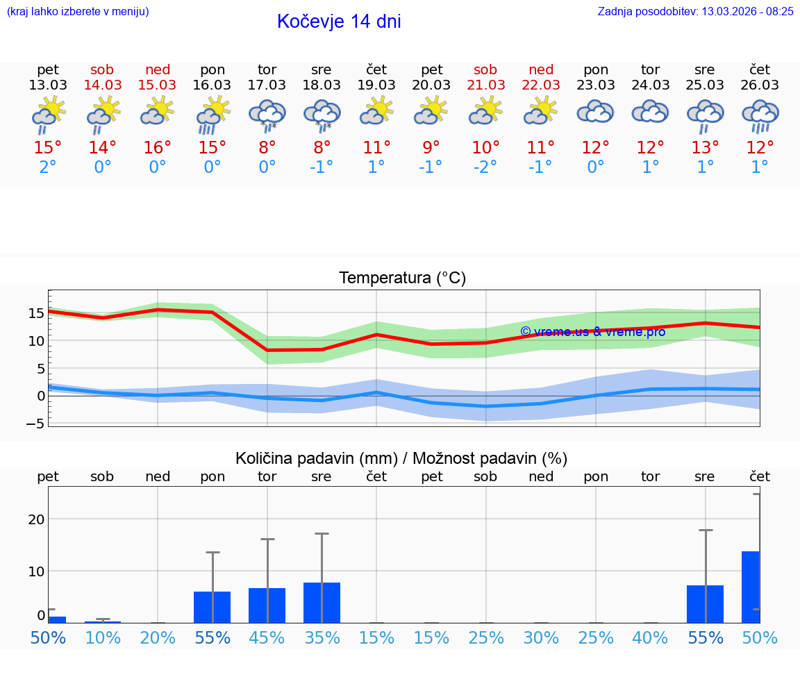 VREME 25 DNI  Kočevje