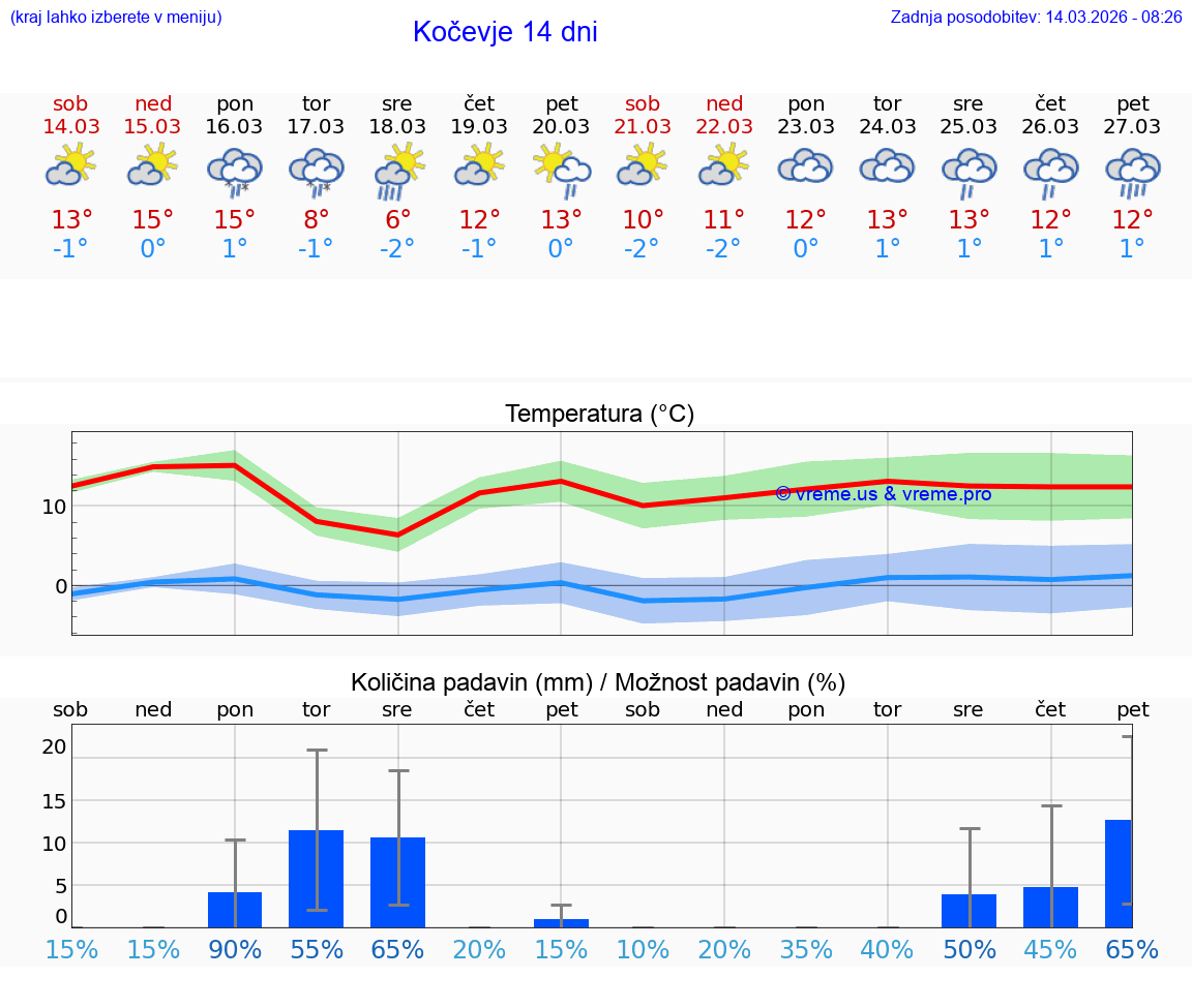 VREME 25 DNI  Kočevje