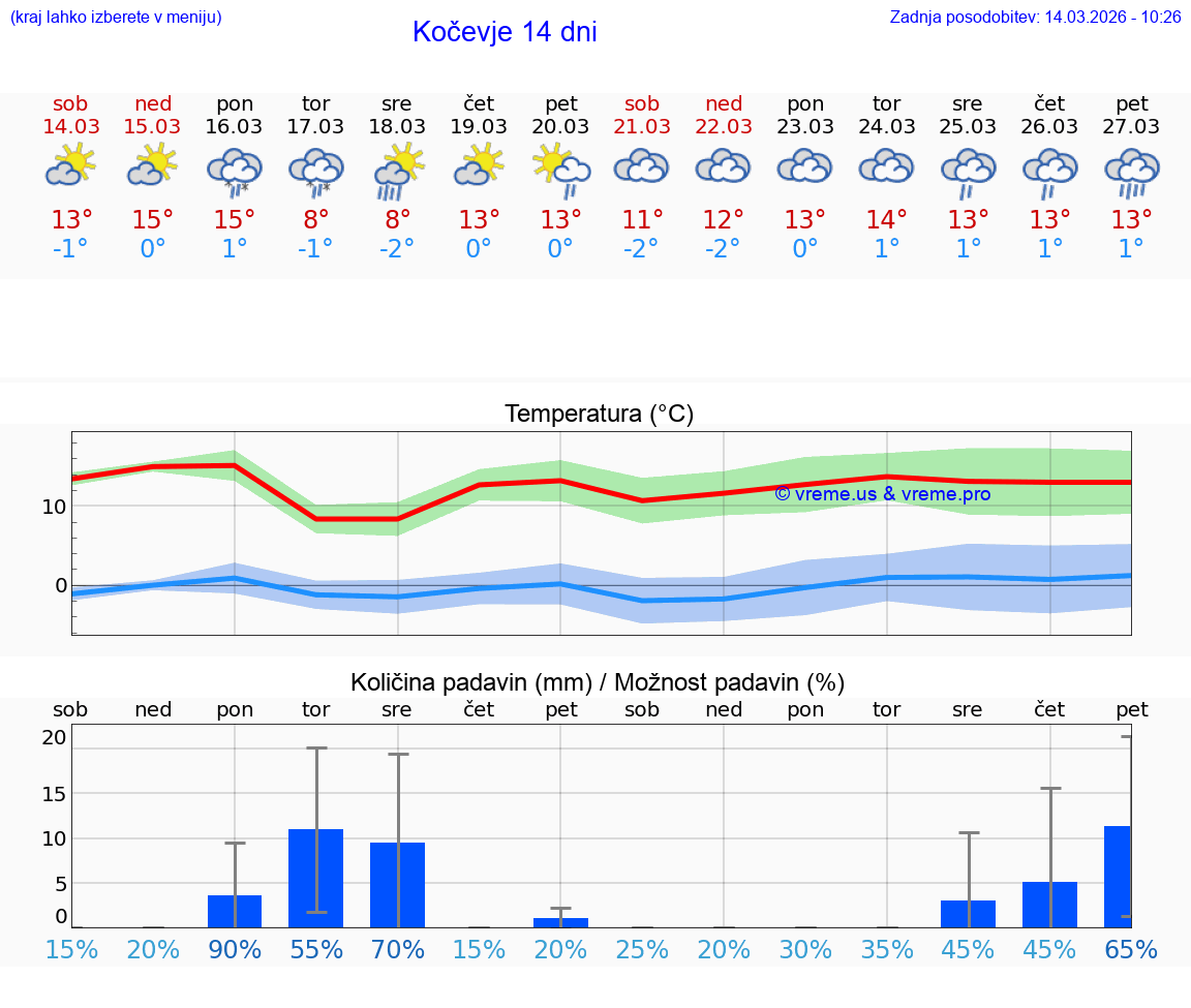 VREME 25 DNI  Kočevje