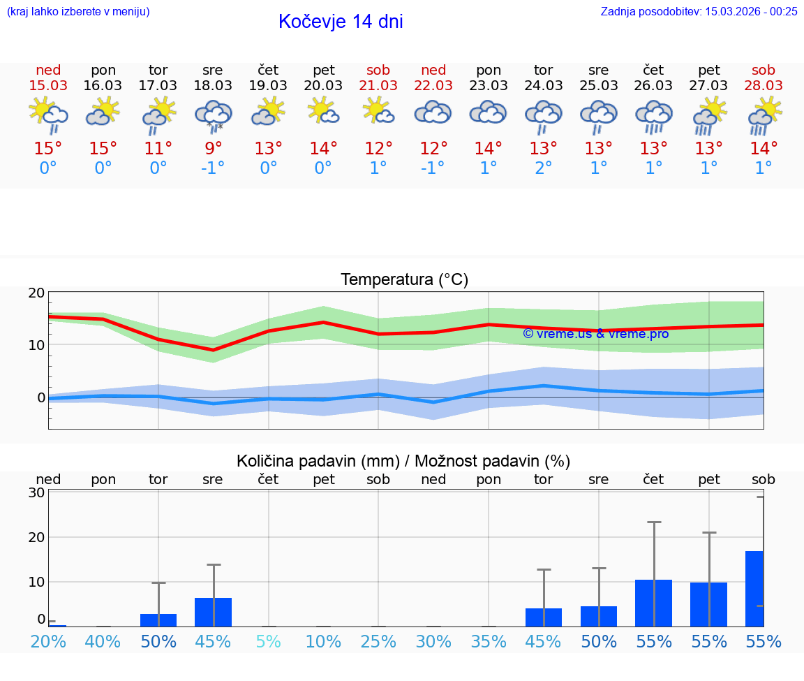 VREME 25 DNI  Kočevje