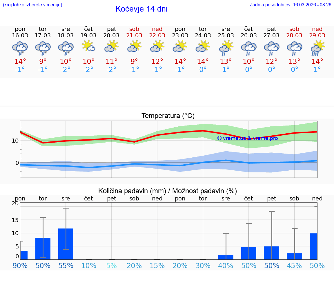 VREME 15 DNI  Kočevje