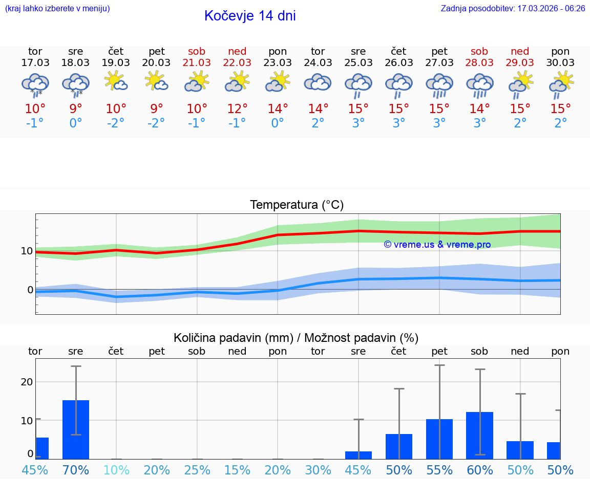 VREME 25 DNI  Kočevje