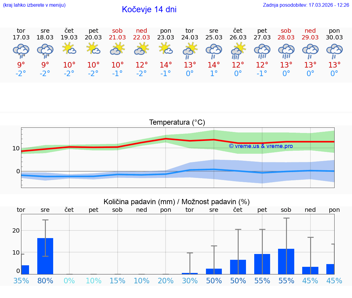 VREME 25 DNI  Kočevje