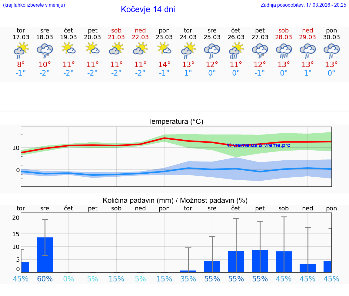 VREME 25 DNI  Kočevje