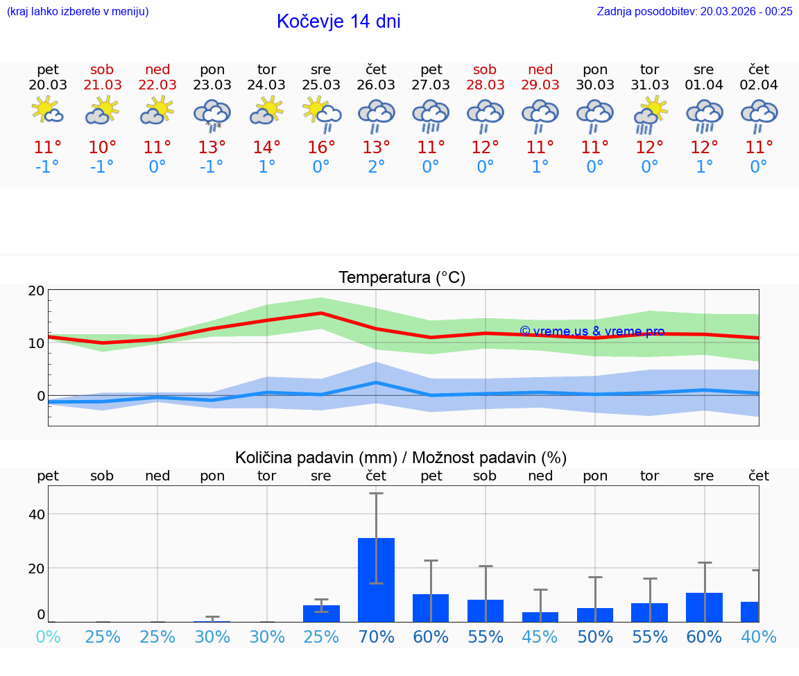 VREME 25 DNI  Kočevje