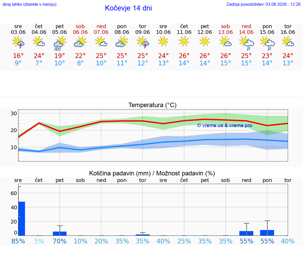 WETTER 25 TAGE  Kočevje