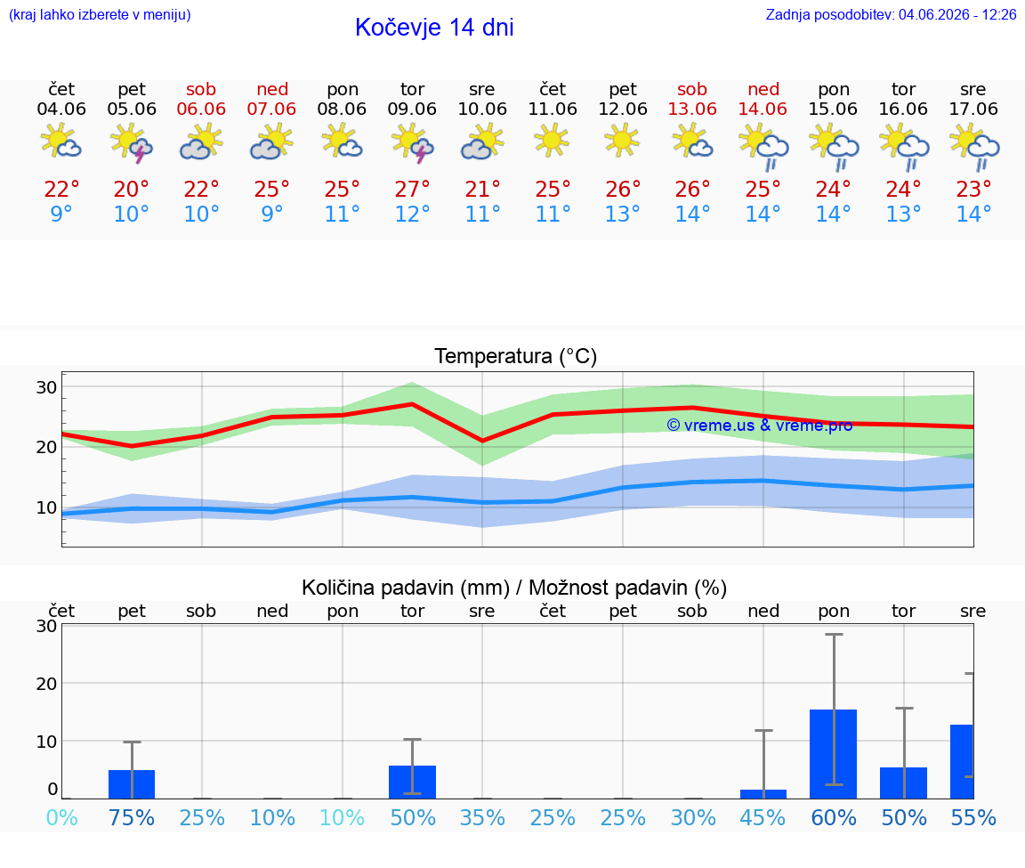 WETTER 15 TAGE  Kočevje