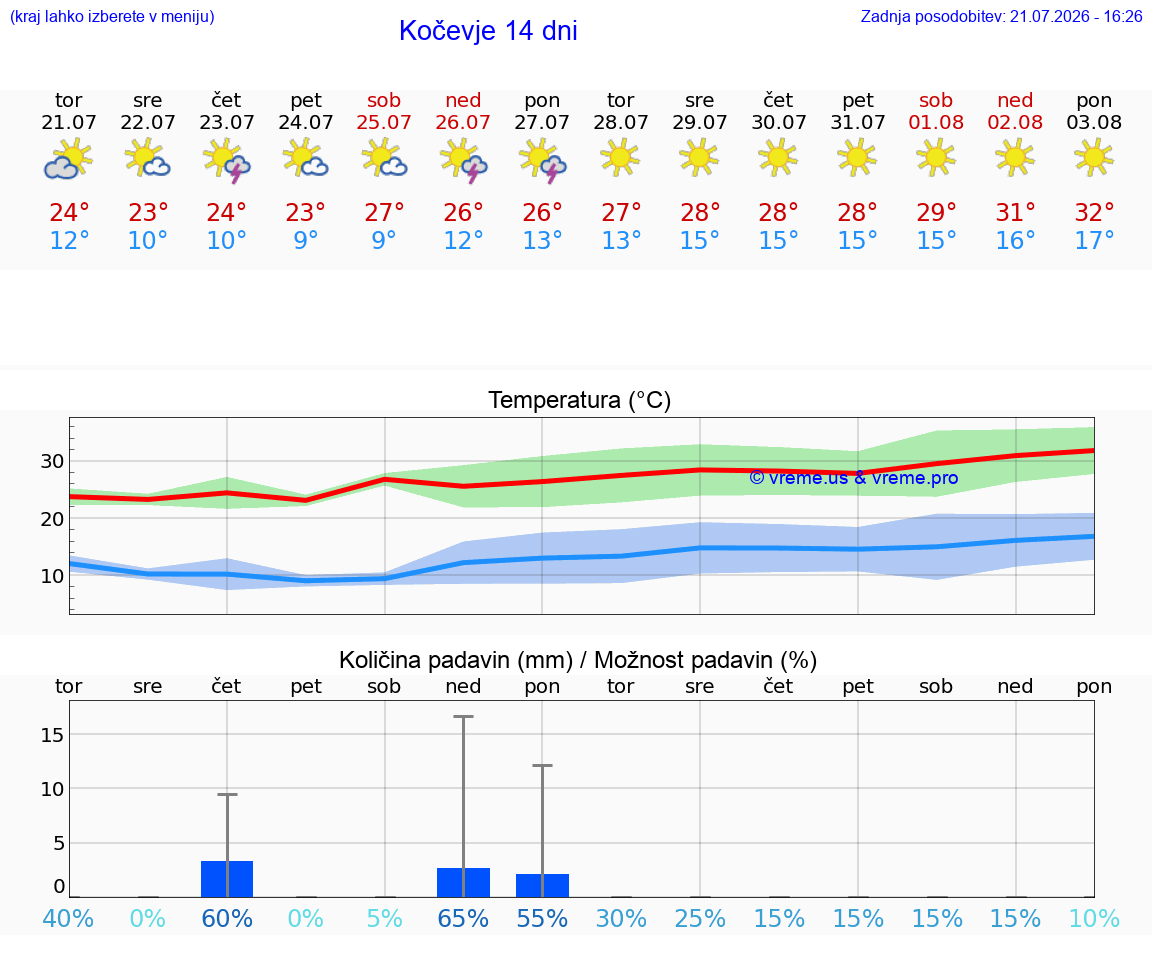 WETTER 15 TAGE  Kočevje