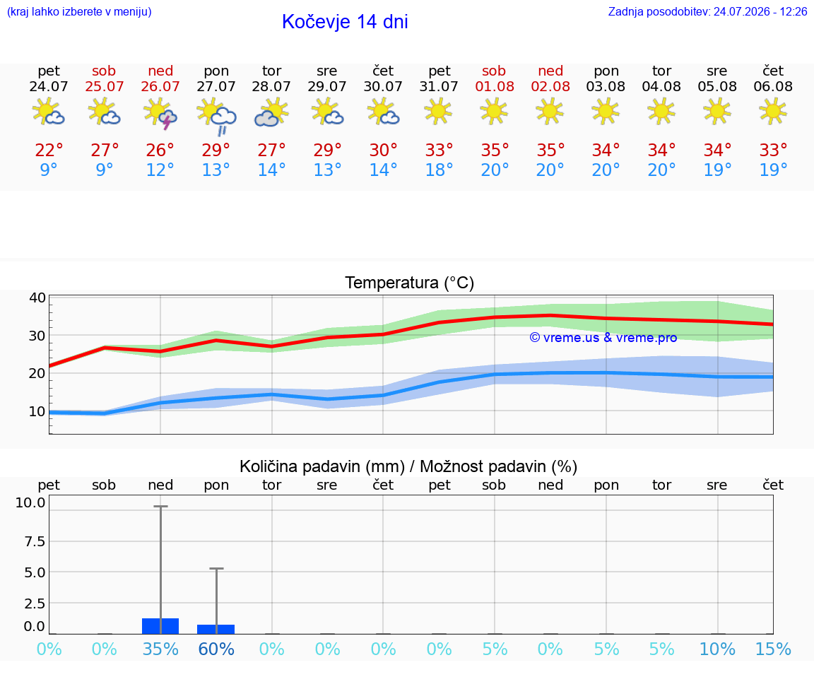 WETTER 25 TAGE  Kočevje