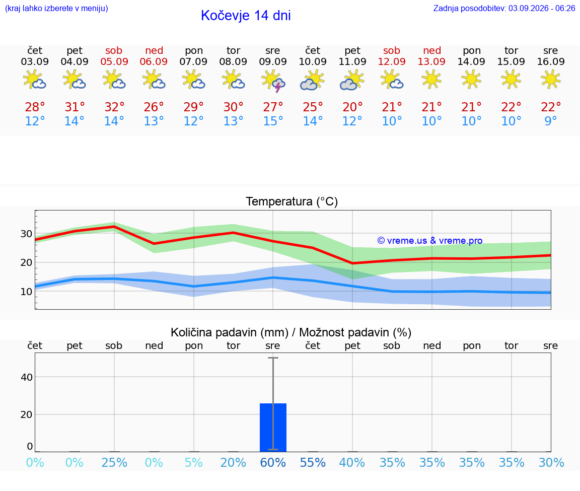 WETTER 25 TAGE  Kočevje