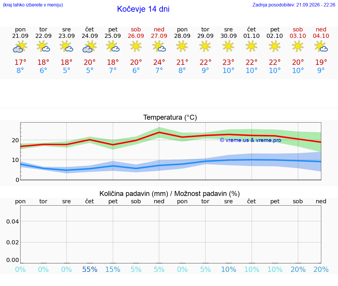 WETTER 25 TAGE  Kočevje