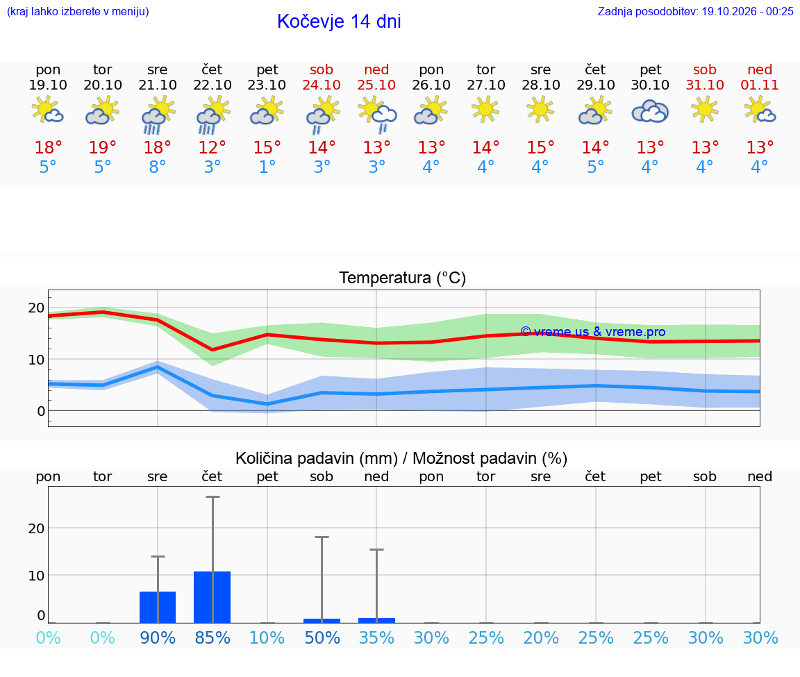 WETTER 15 TAGE  Kočevje
