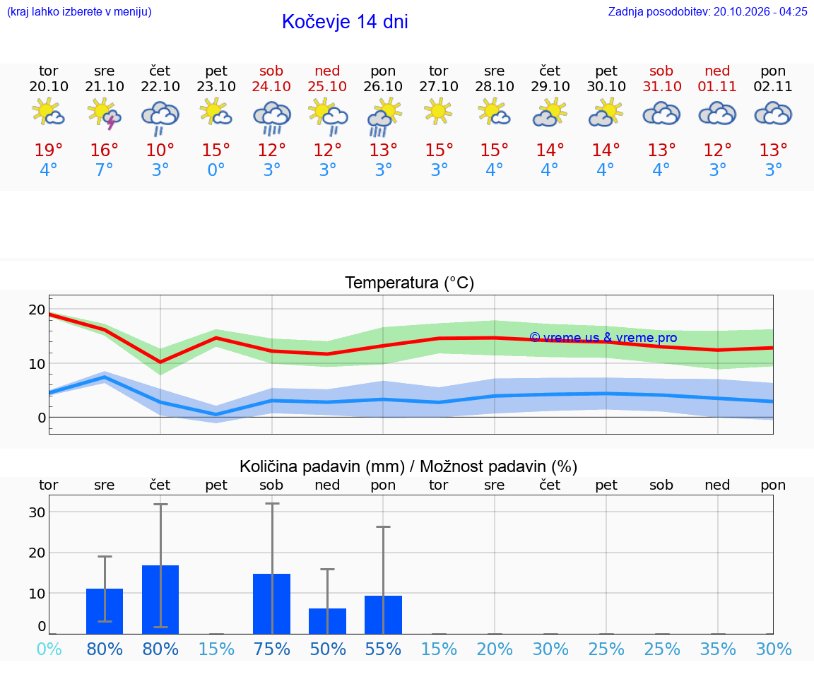 WETTER 25 TAGE  Kočevje