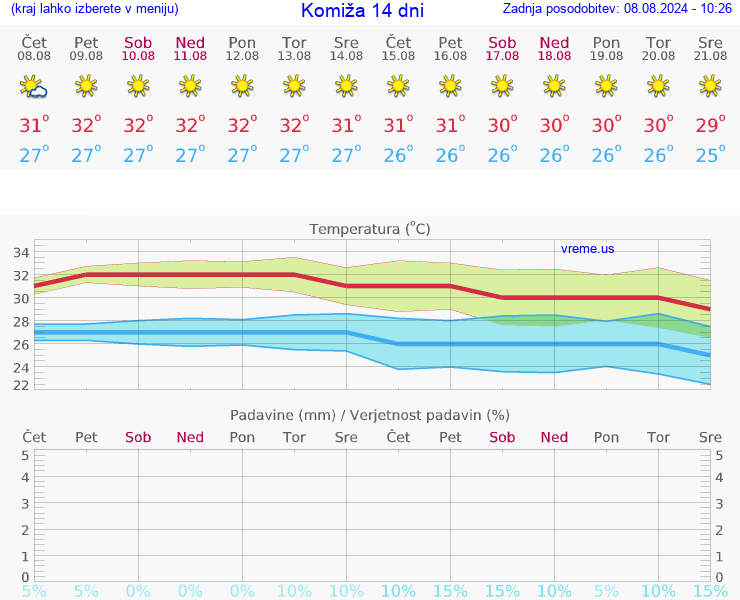 VREME 15 DNI Komiža