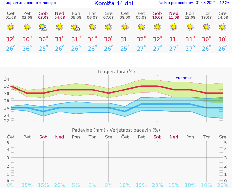 VREME 15 DNI Komiža