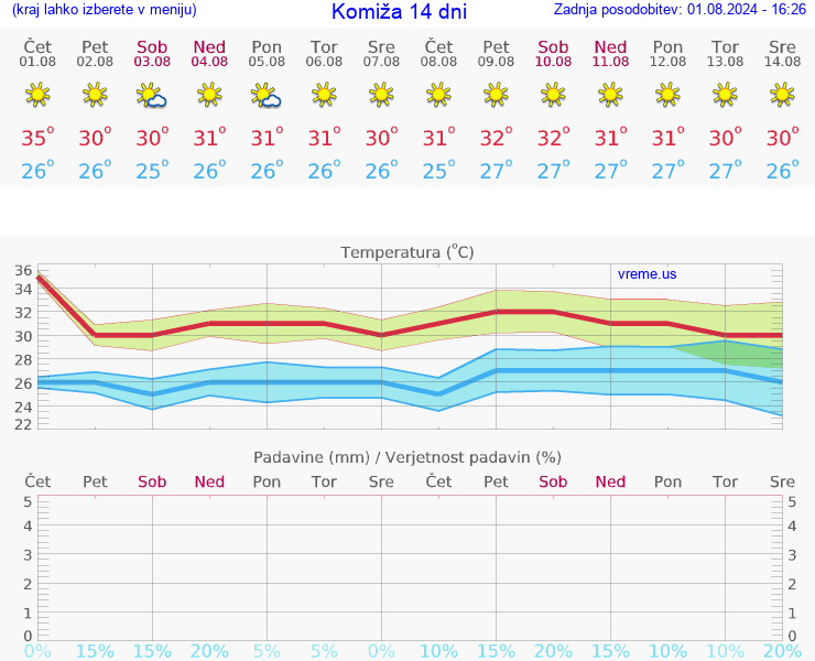 VREME 15 DNI Komiža