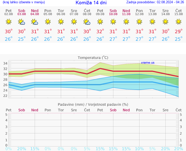 VREME 15 DNI Komiža
