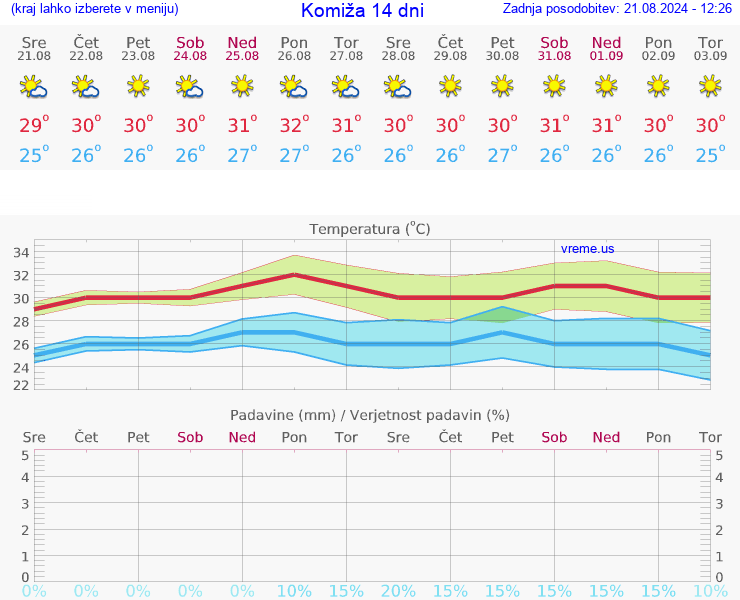 VREME 15 DNI Komiža