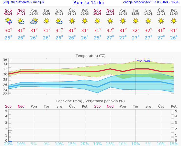 VREME 15 DNI Komiža