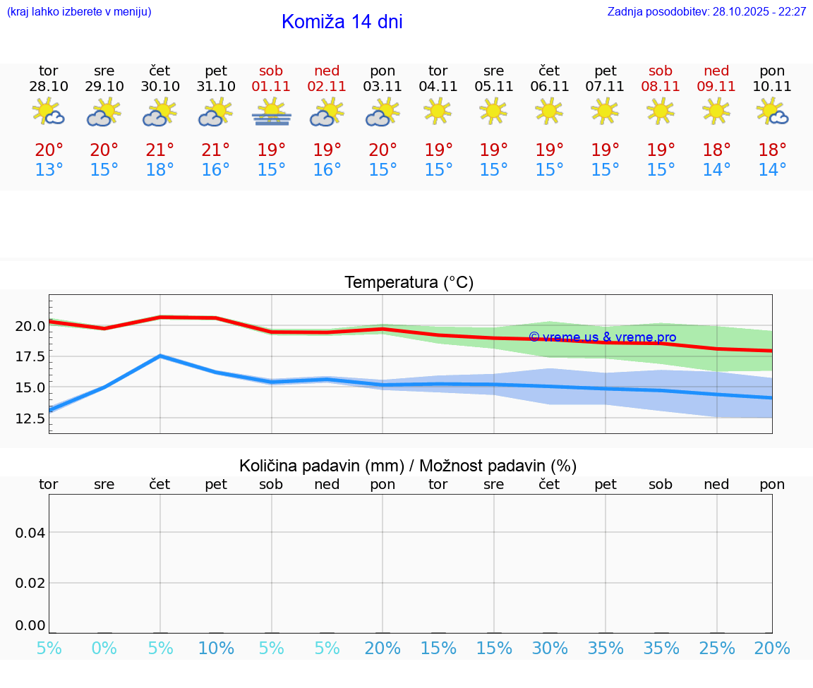 VREME 15 DNI Komiža