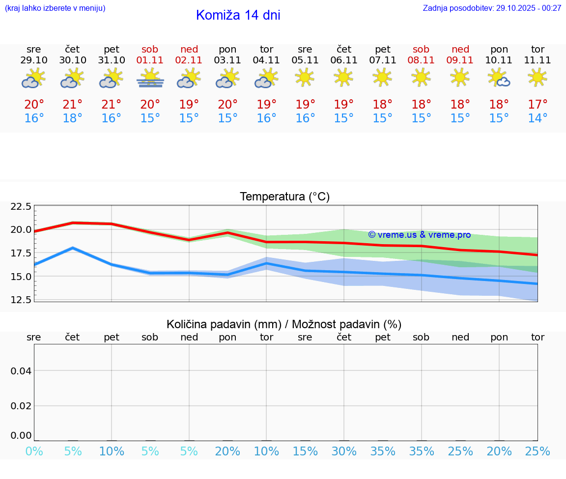 VREME 25 DNI Komiža